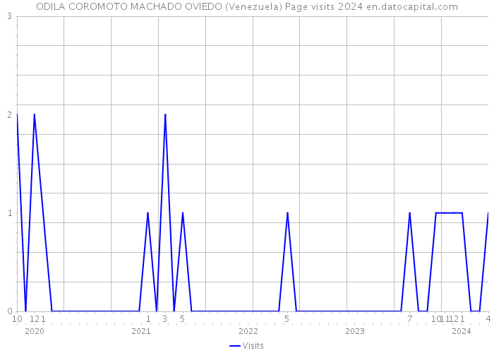 ODILA COROMOTO MACHADO OVIEDO (Venezuela) Page visits 2024 