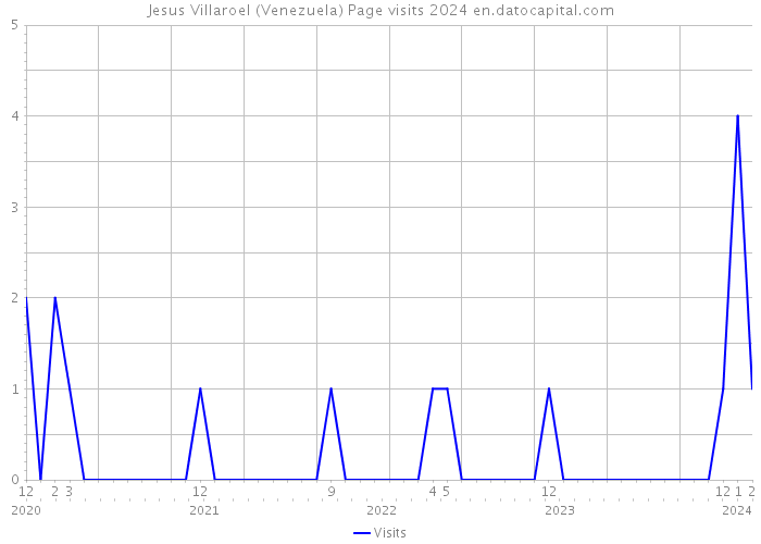 Jesus Villaroel (Venezuela) Page visits 2024 