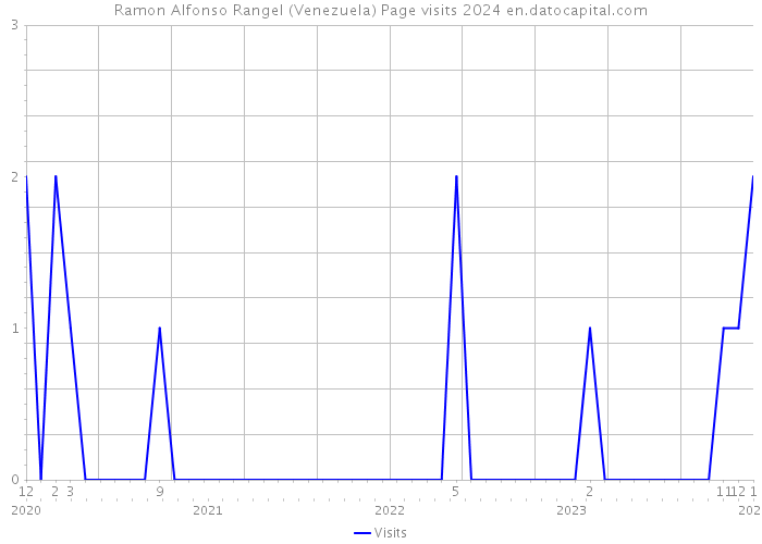 Ramon Alfonso Rangel (Venezuela) Page visits 2024 