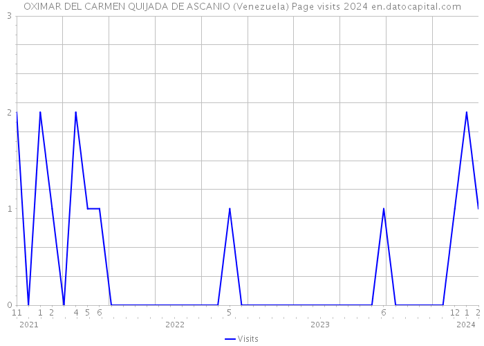 OXIMAR DEL CARMEN QUIJADA DE ASCANIO (Venezuela) Page visits 2024 