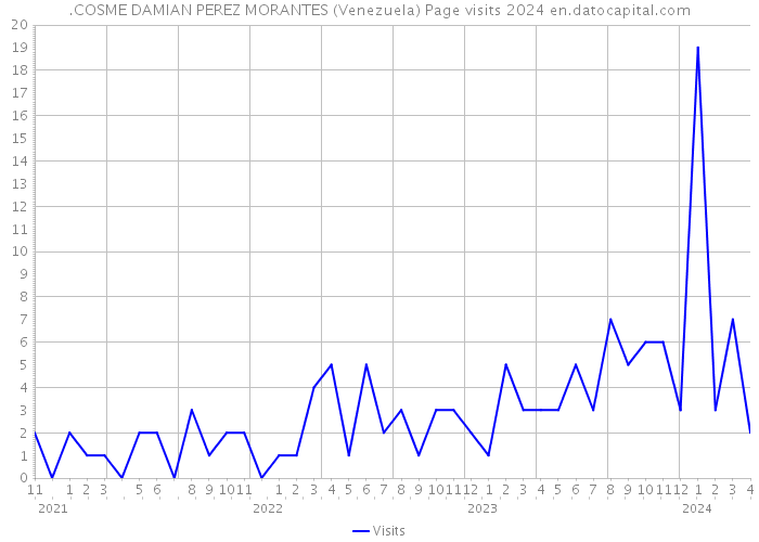 .COSME DAMIAN PEREZ MORANTES (Venezuela) Page visits 2024 
