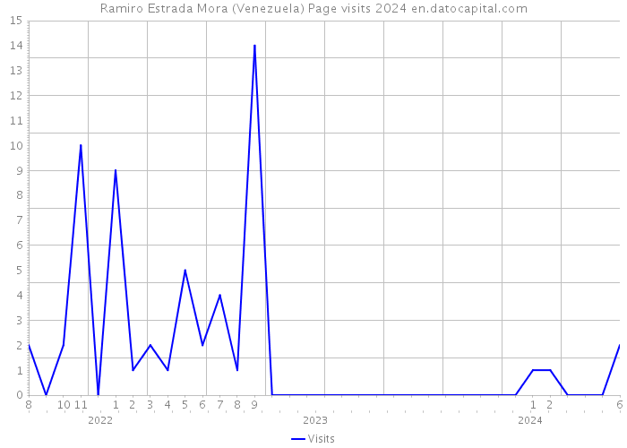 Ramiro Estrada Mora (Venezuela) Page visits 2024 