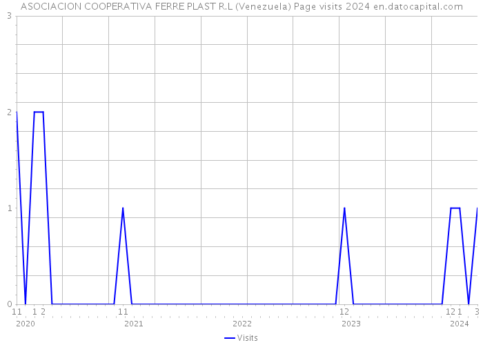 ASOCIACION COOPERATIVA FERRE PLAST R.L (Venezuela) Page visits 2024 