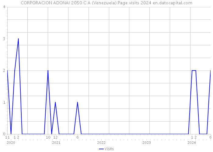 CORPORACION ADONAI 2050 C A (Venezuela) Page visits 2024 