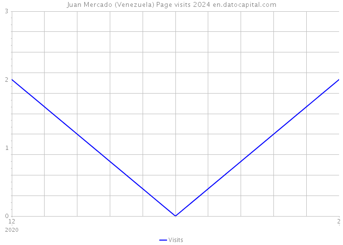 Juan Mercado (Venezuela) Page visits 2024 