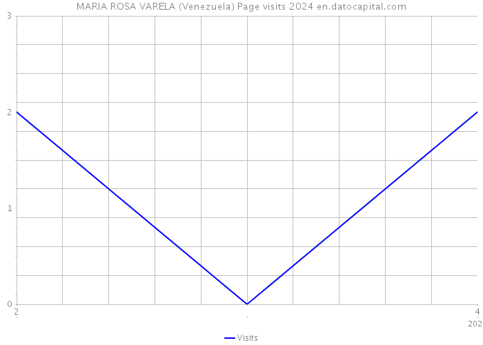MARIA ROSA VARELA (Venezuela) Page visits 2024 