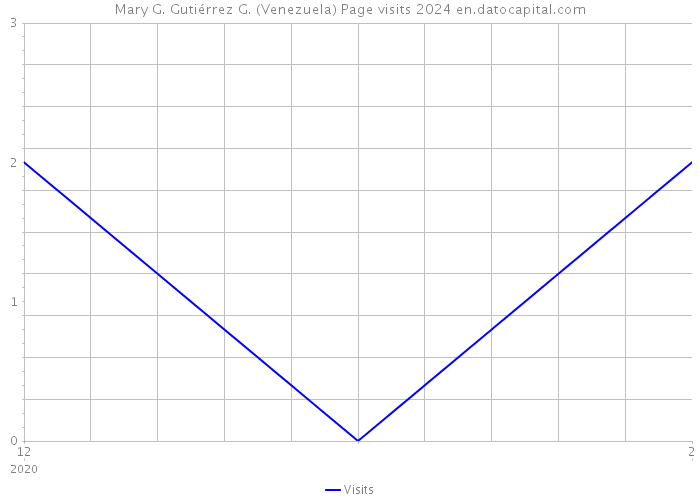 Mary G. Gutiérrez G. (Venezuela) Page visits 2024 
