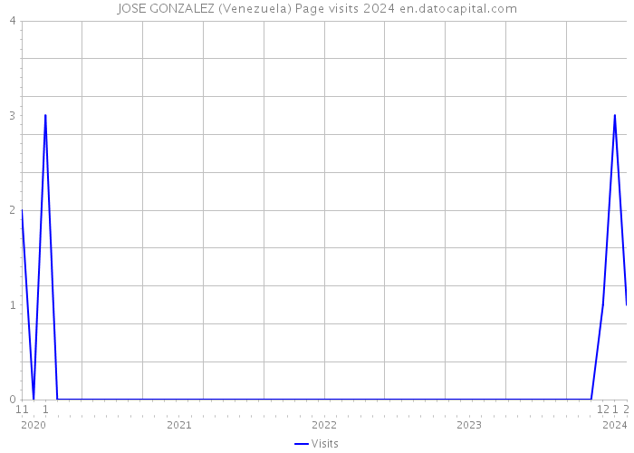 JOSE GONZALEZ (Venezuela) Page visits 2024 