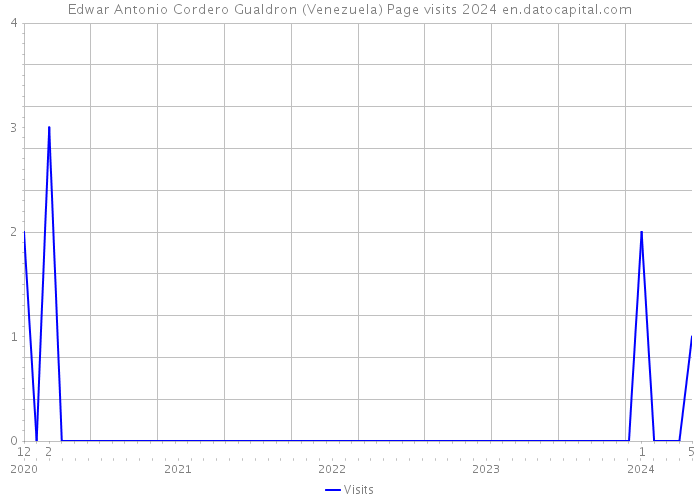 Edwar Antonio Cordero Gualdron (Venezuela) Page visits 2024 