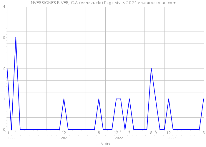 INVERSIONES RIVER, C.A (Venezuela) Page visits 2024 
