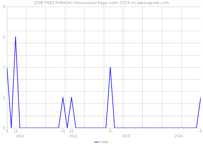 JOSE PAEZ PARADA (Venezuela) Page visits 2024 