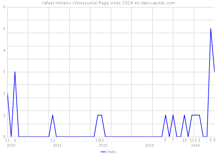 rafael millano (Venezuela) Page visits 2024 