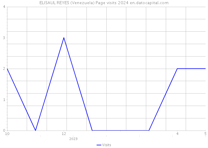ELISAUL REYES (Venezuela) Page visits 2024 