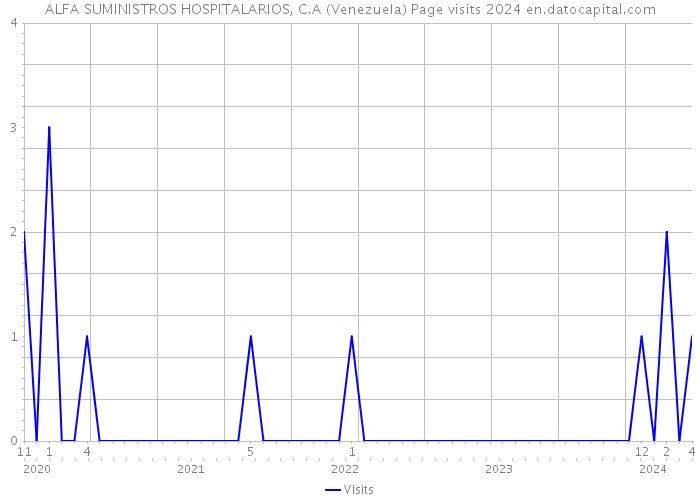 ALFA SUMINISTROS HOSPITALARIOS, C.A (Venezuela) Page visits 2024 