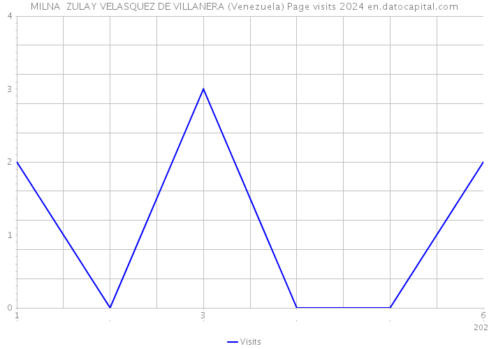 MILNA ZULAY VELASQUEZ DE VILLANERA (Venezuela) Page visits 2024 