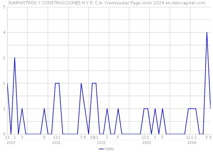 SUMINISTROS Y CONSTRUCCIONES H Y P, C.A. (Venezuela) Page visits 2024 