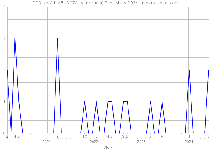 CORINA GIL MENDOZA (Venezuela) Page visits 2024 