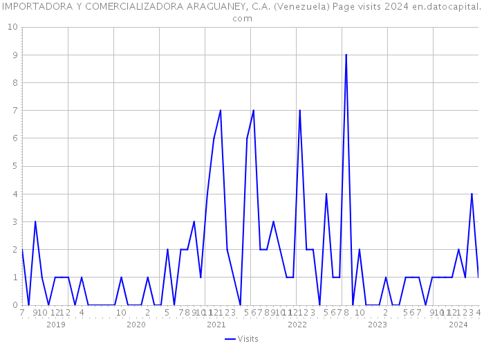 IMPORTADORA Y COMERCIALIZADORA ARAGUANEY, C.A. (Venezuela) Page visits 2024 