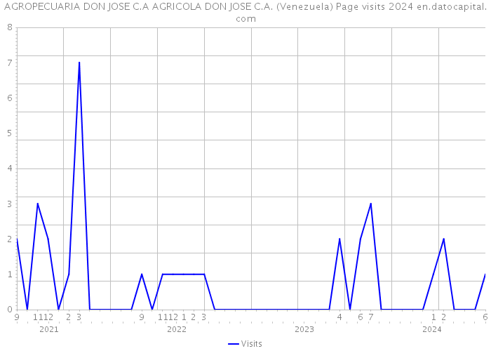 AGROPECUARIA DON JOSE C.A AGRICOLA DON JOSE C.A. (Venezuela) Page visits 2024 