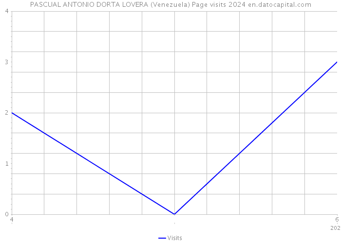 PASCUAL ANTONIO DORTA LOVERA (Venezuela) Page visits 2024 