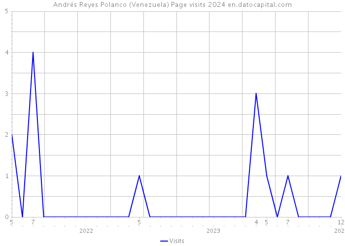 Andrés Reyes Polanco (Venezuela) Page visits 2024 
