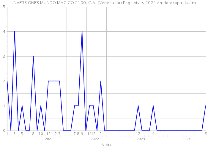 INVERSIONES MUNDO MAGICO 2100, C.A. (Venezuela) Page visits 2024 