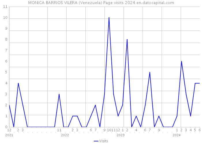 MONICA BARRIOS VILERA (Venezuela) Page visits 2024 
