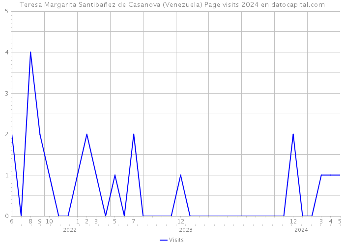 Teresa Margarita Santibañez de Casanova (Venezuela) Page visits 2024 