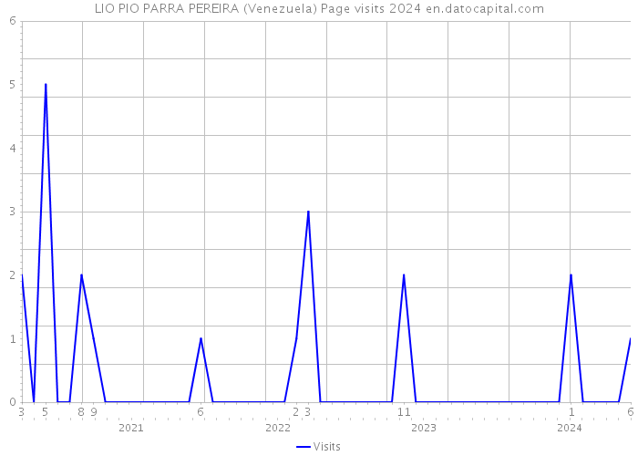 LIO PIO PARRA PEREIRA (Venezuela) Page visits 2024 