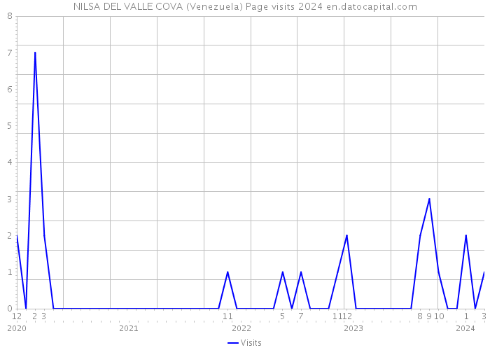 NILSA DEL VALLE COVA (Venezuela) Page visits 2024 