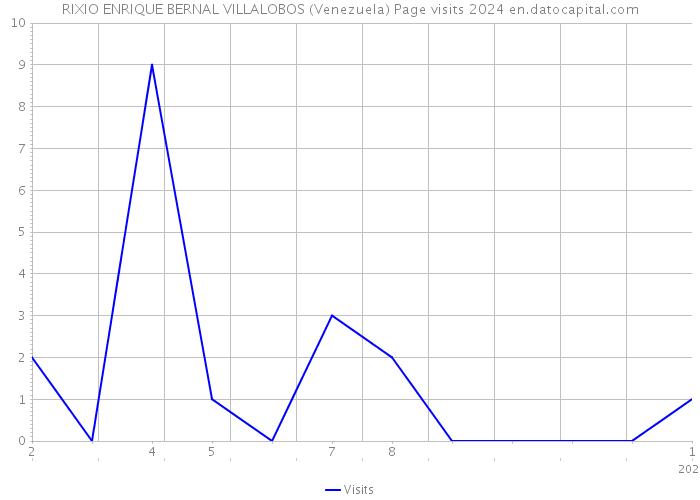 RIXIO ENRIQUE BERNAL VILLALOBOS (Venezuela) Page visits 2024 