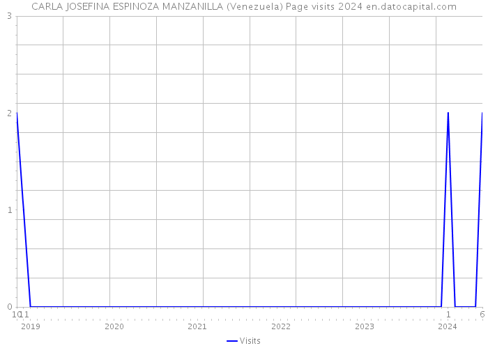 CARLA JOSEFINA ESPINOZA MANZANILLA (Venezuela) Page visits 2024 