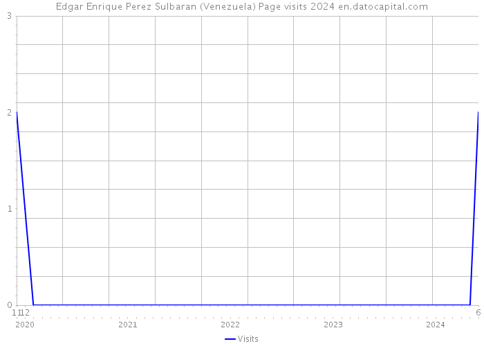 Edgar Enrique Perez Sulbaran (Venezuela) Page visits 2024 