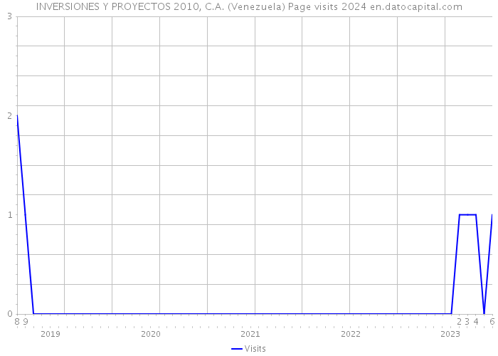 INVERSIONES Y PROYECTOS 2010, C.A. (Venezuela) Page visits 2024 