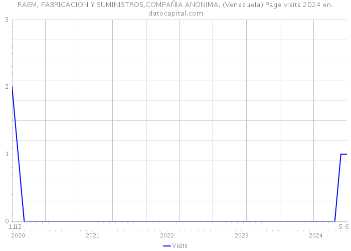 RAEM, FABRICACION Y SUMINISTROS,COMPAÑIA ANONIMA. (Venezuela) Page visits 2024 