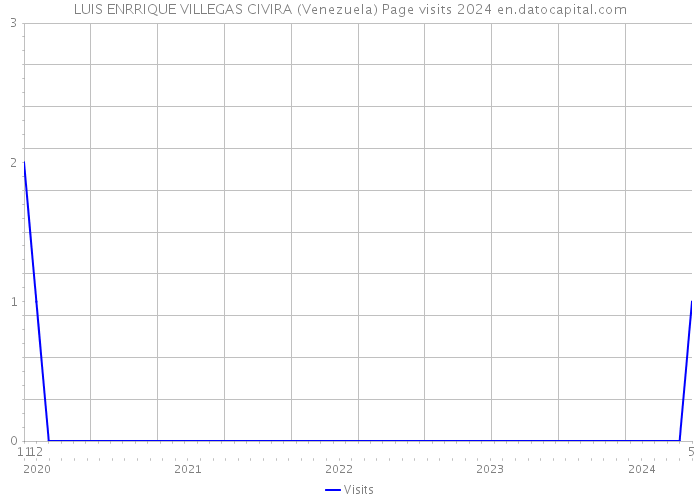 LUIS ENRRIQUE VILLEGAS CIVIRA (Venezuela) Page visits 2024 