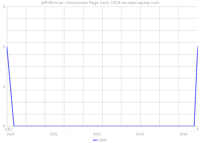 Jeff Morrow (Venezuela) Page visits 2024 