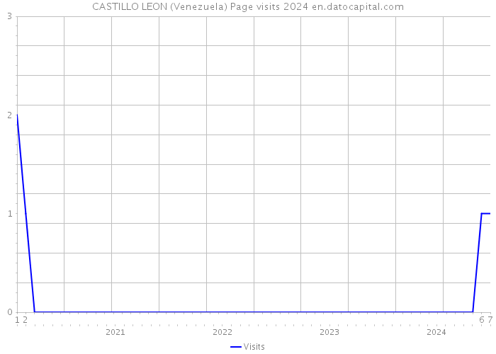 CASTILLO LEON (Venezuela) Page visits 2024 
