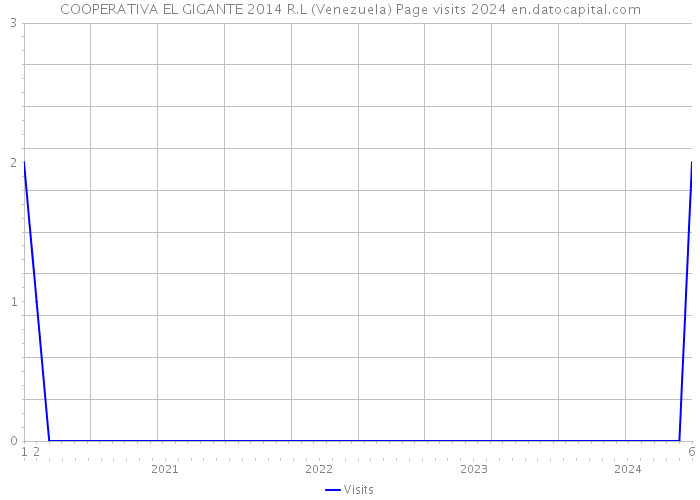 COOPERATIVA EL GIGANTE 2014 R.L (Venezuela) Page visits 2024 