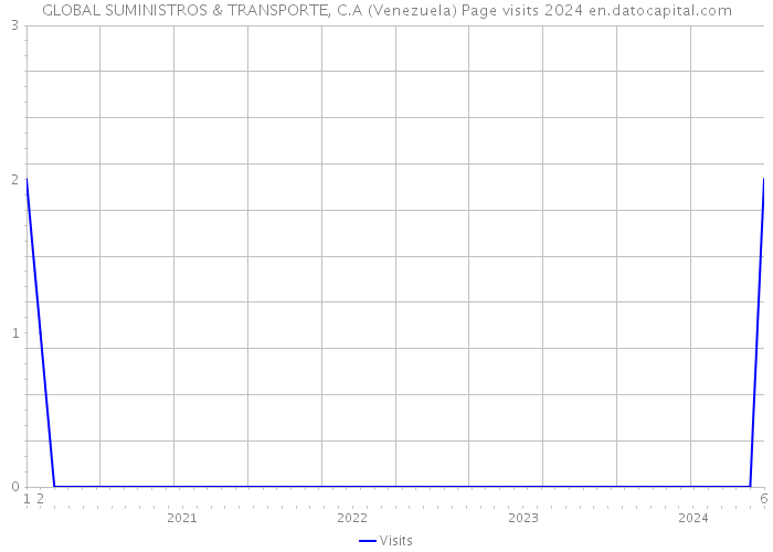 GLOBAL SUMINISTROS & TRANSPORTE, C.A (Venezuela) Page visits 2024 