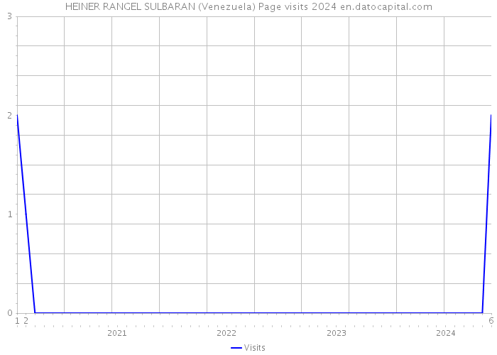 HEINER RANGEL SULBARAN (Venezuela) Page visits 2024 