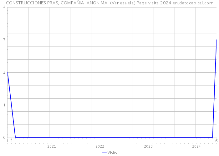 CONSTRUCCIONES PRAS, COMPAÑIA .ANONIMA. (Venezuela) Page visits 2024 