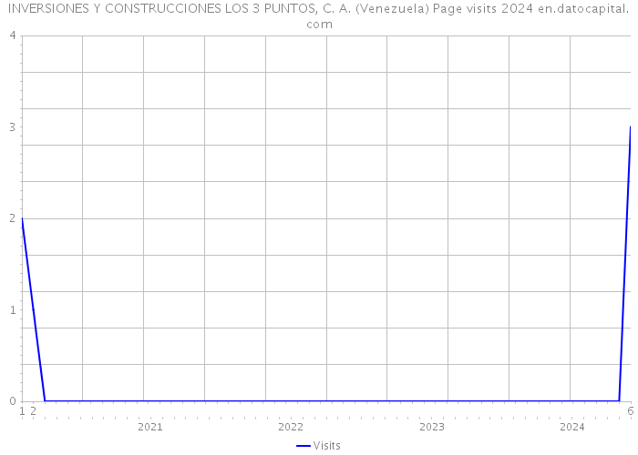 INVERSIONES Y CONSTRUCCIONES LOS 3 PUNTOS, C. A. (Venezuela) Page visits 2024 