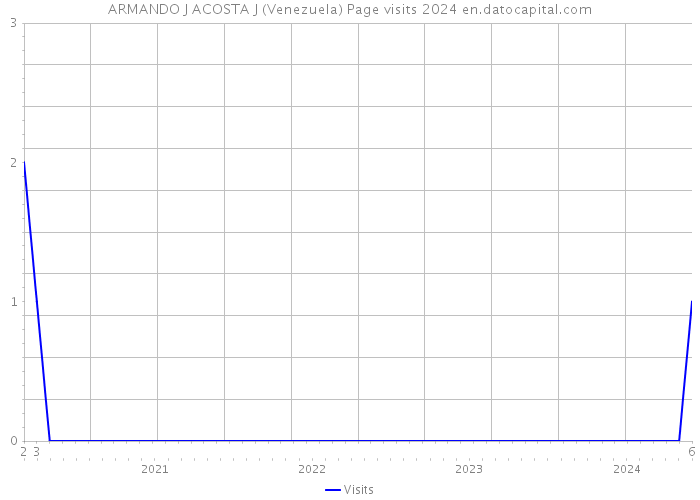 ARMANDO J ACOSTA J (Venezuela) Page visits 2024 