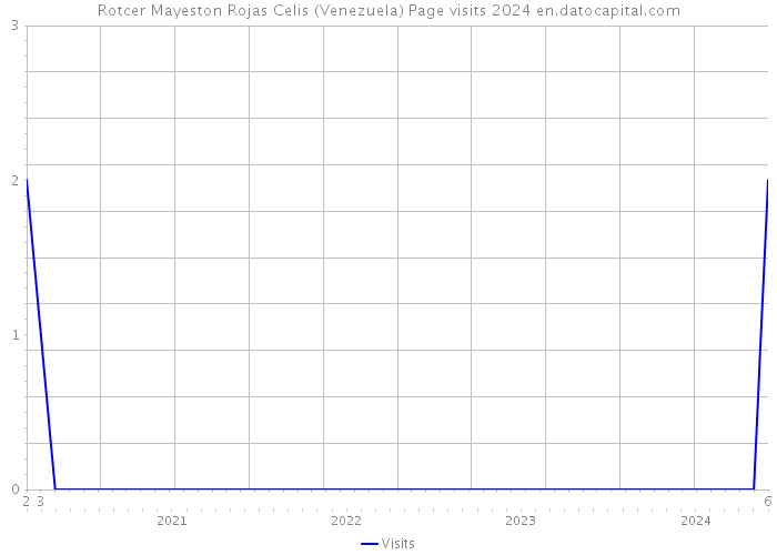 Rotcer Mayeston Rojas Celis (Venezuela) Page visits 2024 
