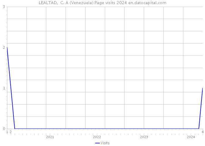 LEALTAD, C. A (Venezuela) Page visits 2024 