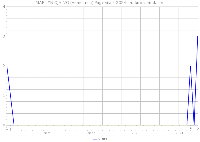MARILYN OJALVO (Venezuela) Page visits 2024 