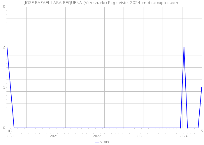 JOSE RAFAEL LARA REQUENA (Venezuela) Page visits 2024 