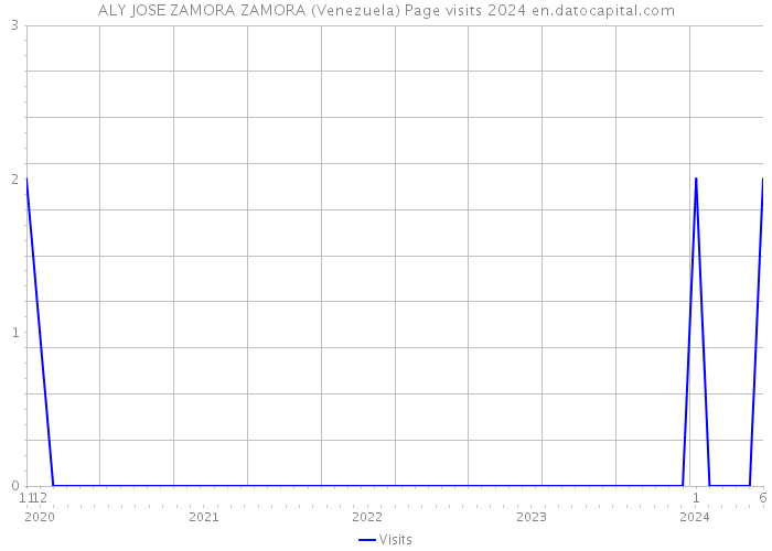 ALY JOSE ZAMORA ZAMORA (Venezuela) Page visits 2024 