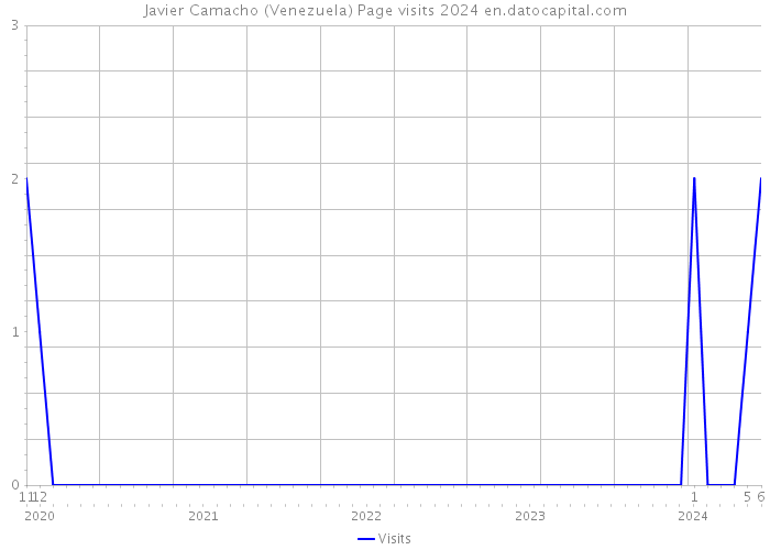 Javier Camacho (Venezuela) Page visits 2024 